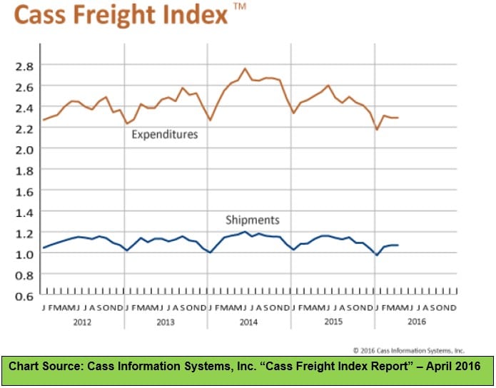 Cass Freight Index - April 2016