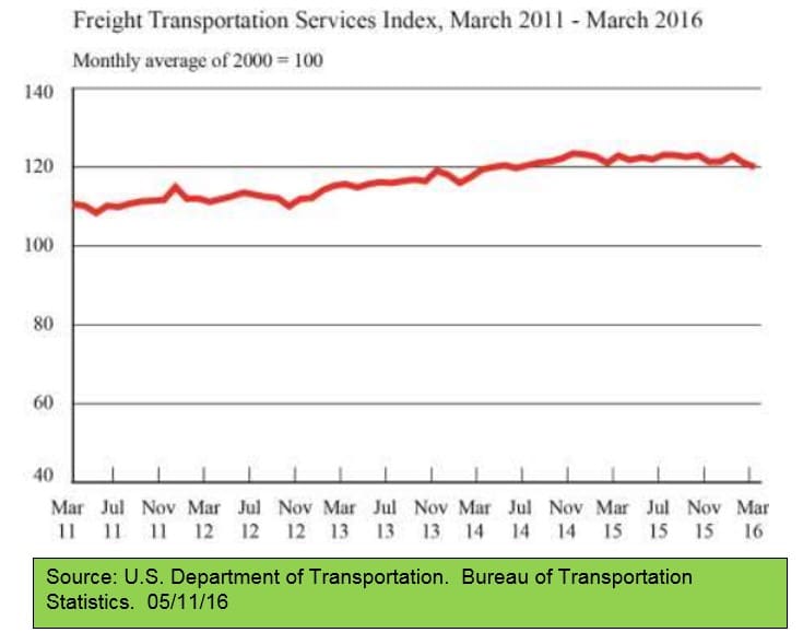 Freight Transportation Services Index 051116