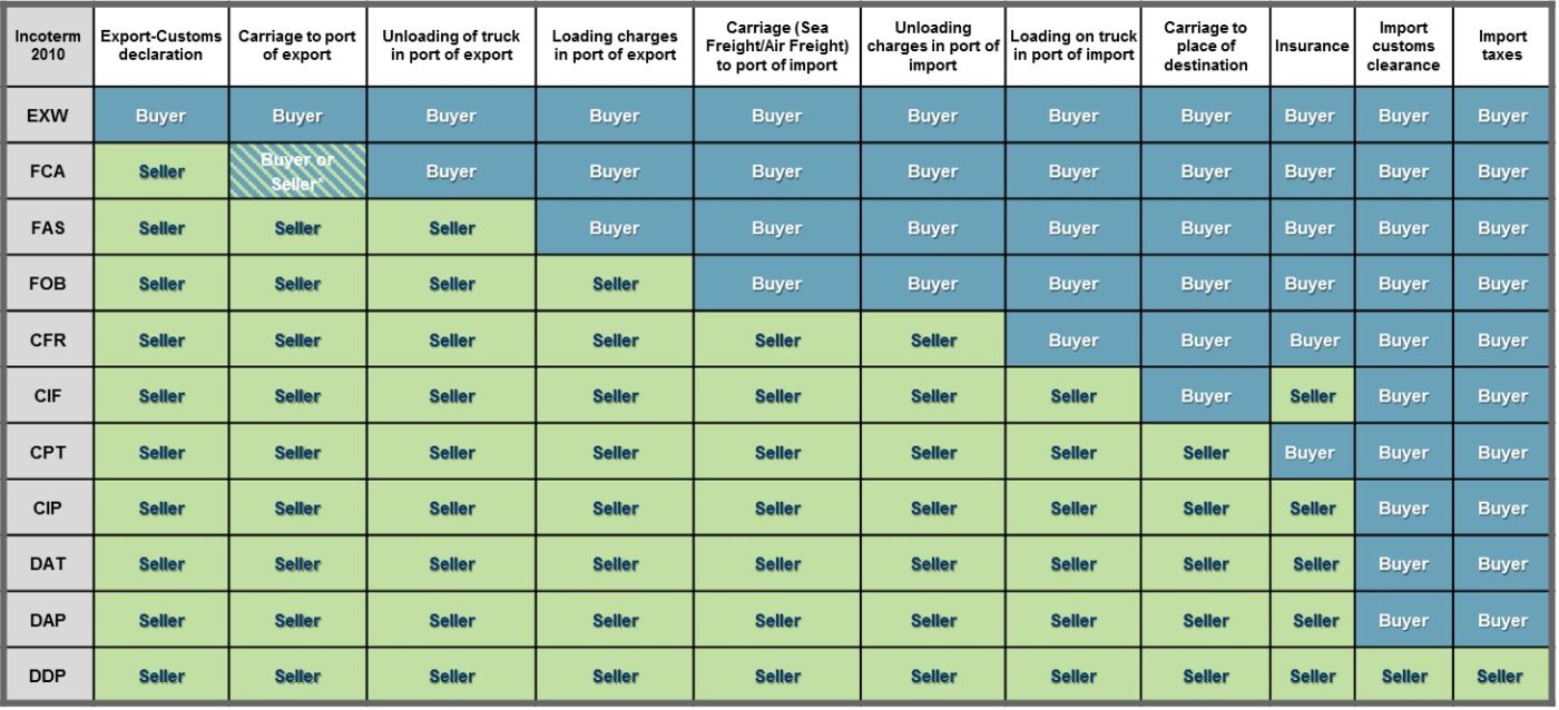 International Freight Terms Chart