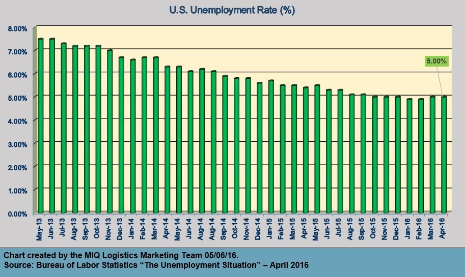 The Unemployment Situation - April 2016