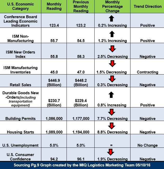 U.S. Economic Snapshot 051016