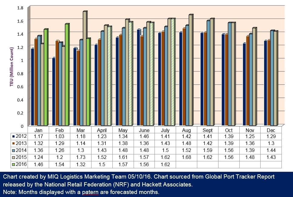 U.S. Import Cargo Volume 051016