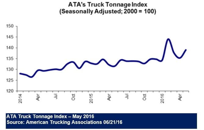 American Trucking Associations Trucking Index - May 2016