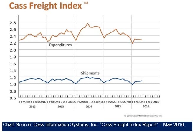 Cass Freight Index May 2016 V2