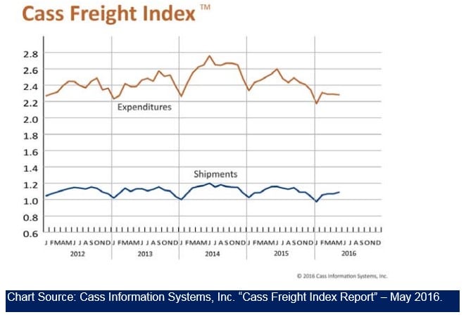 Cass Freight Index May 2016 V2