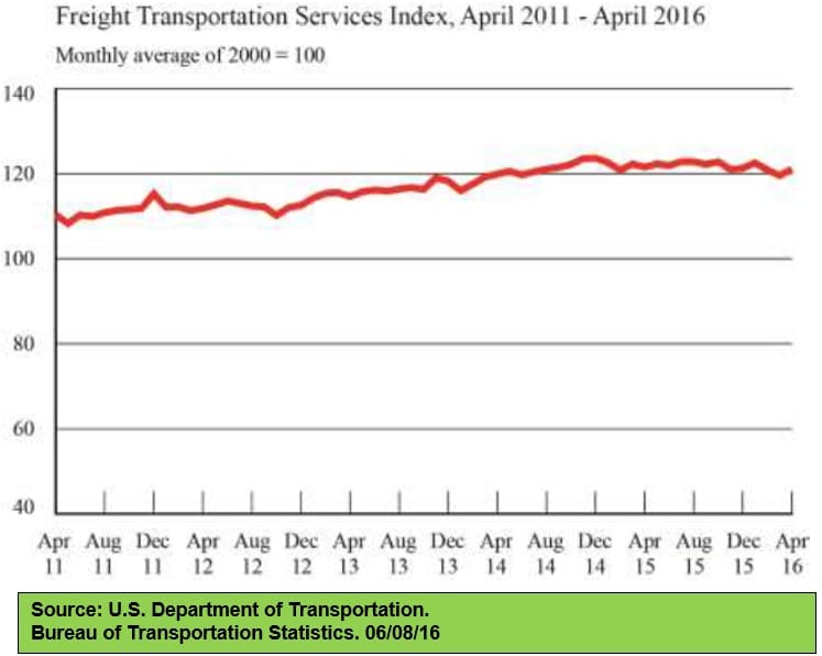 Freight Transportation Services Index 060816