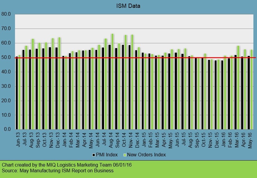 May ISM Chart 060116