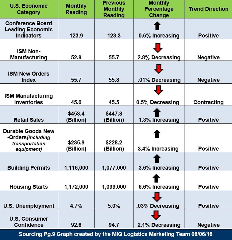 U.S. Economic Snapshot 060616