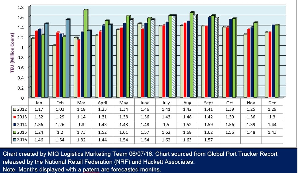 U.S. Import Cargo Volume 060716