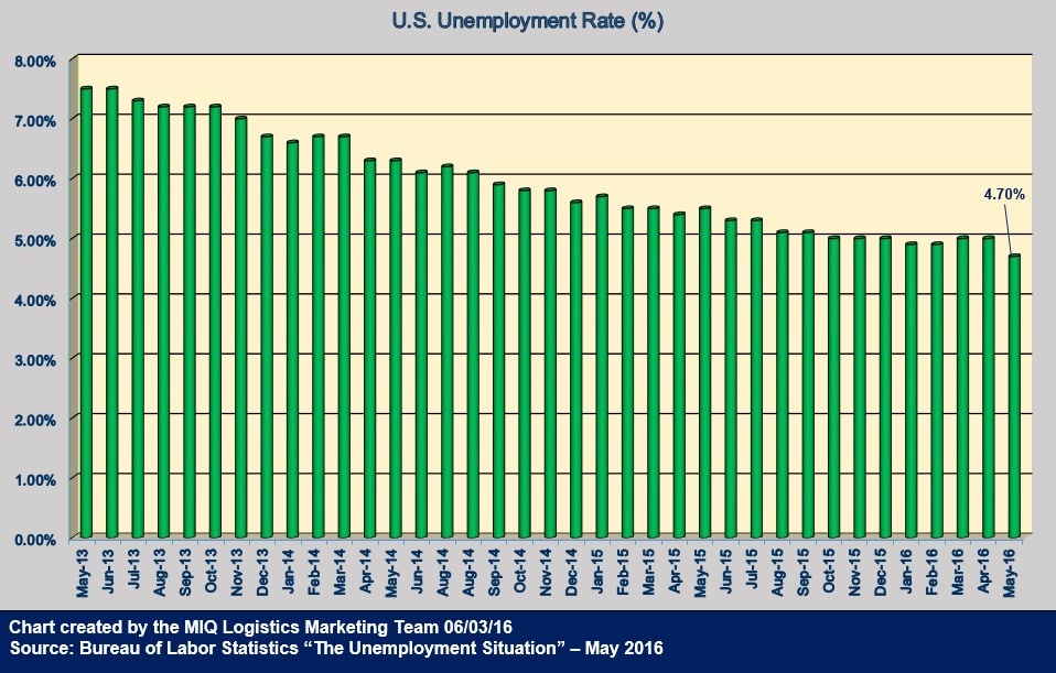 U.S. Unemployment Situation May 2016