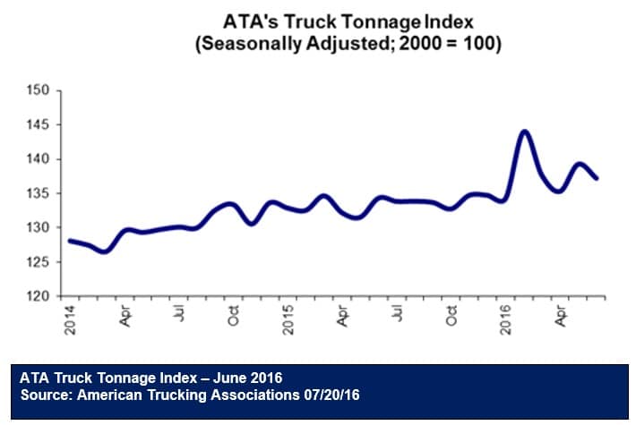 ATA Truck Tonnage - June 2016