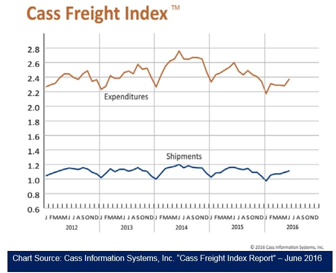 Cass Freight Index - June 2016