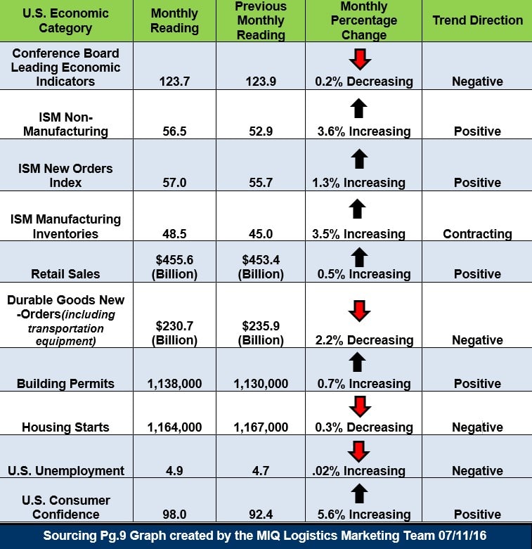 Economic Update 071116