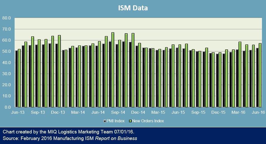 June 2016 Manufacturing ISM Report on Business