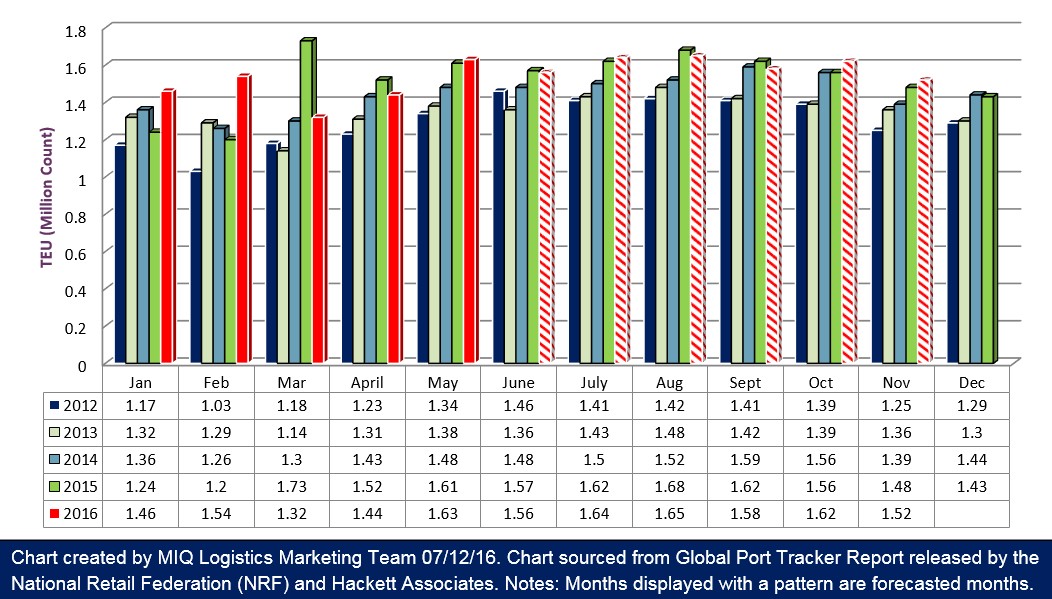 U.S. Import Cargo Volume 071216