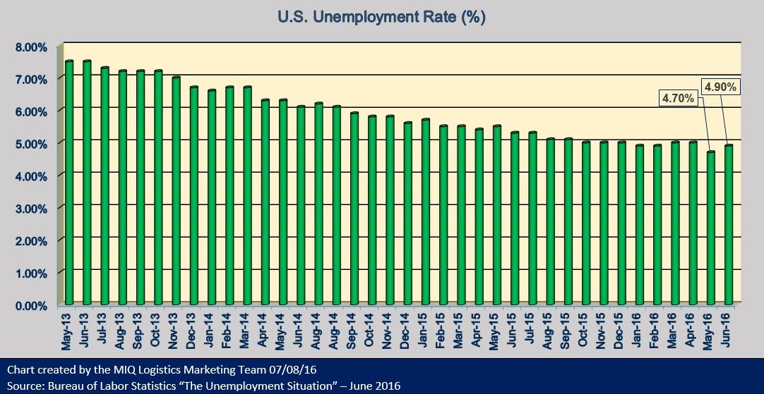 U.S. Unemployment 070816