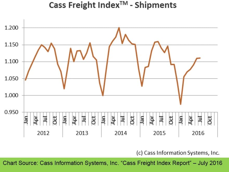 Cass Freight Index Report - July 16