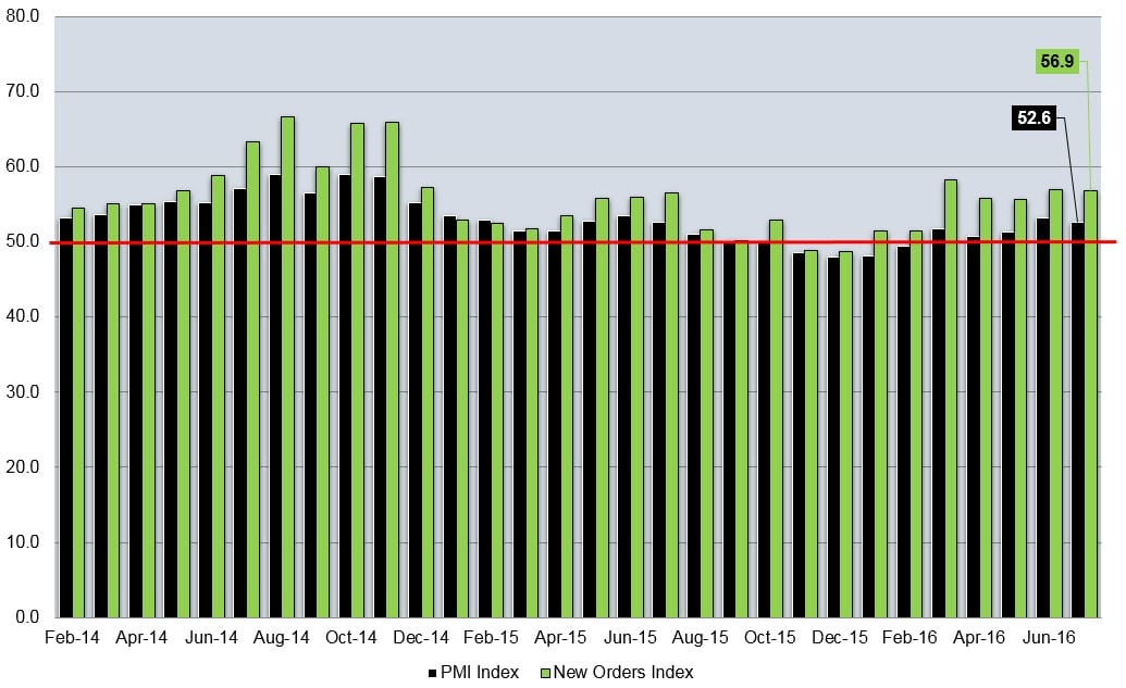 ISM Report 073116 v2