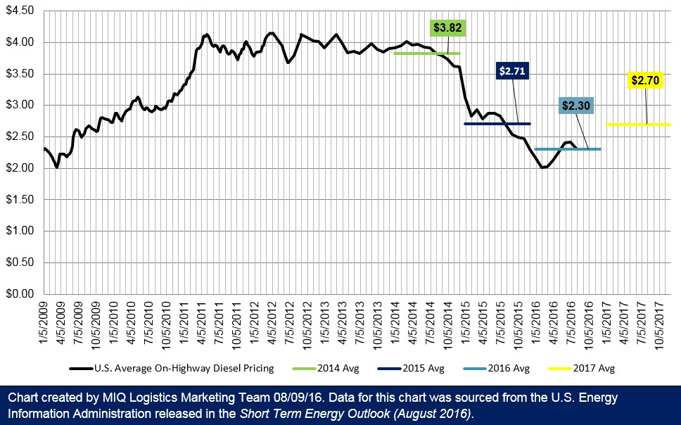 On-Hwy Diesel Historical and Forecast 080916