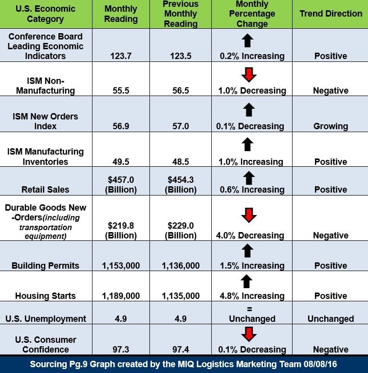 U.S. Economic Snapshot 080816