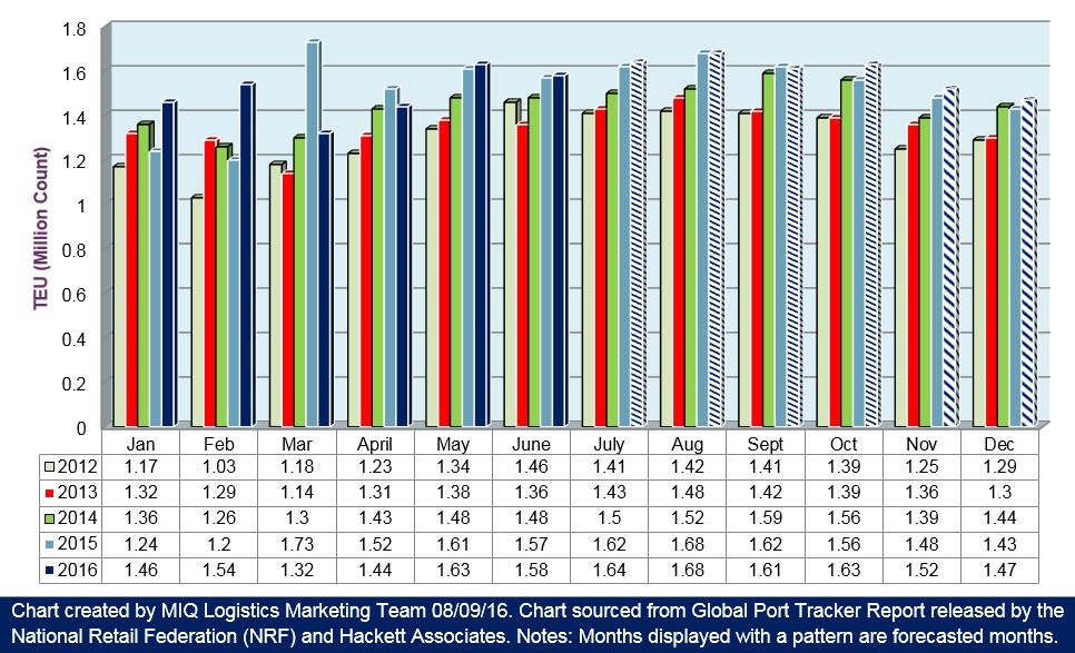 U.S. Import Cargo Volume 080916