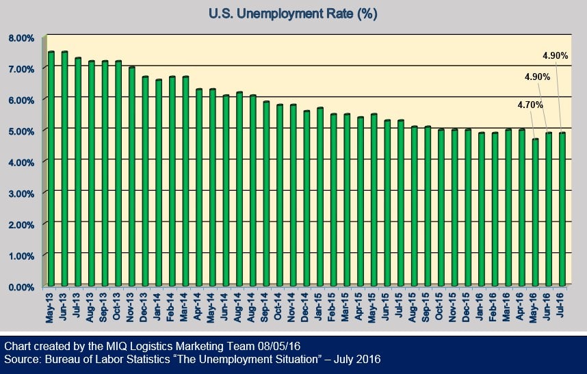 U.S. Unemployment 080516