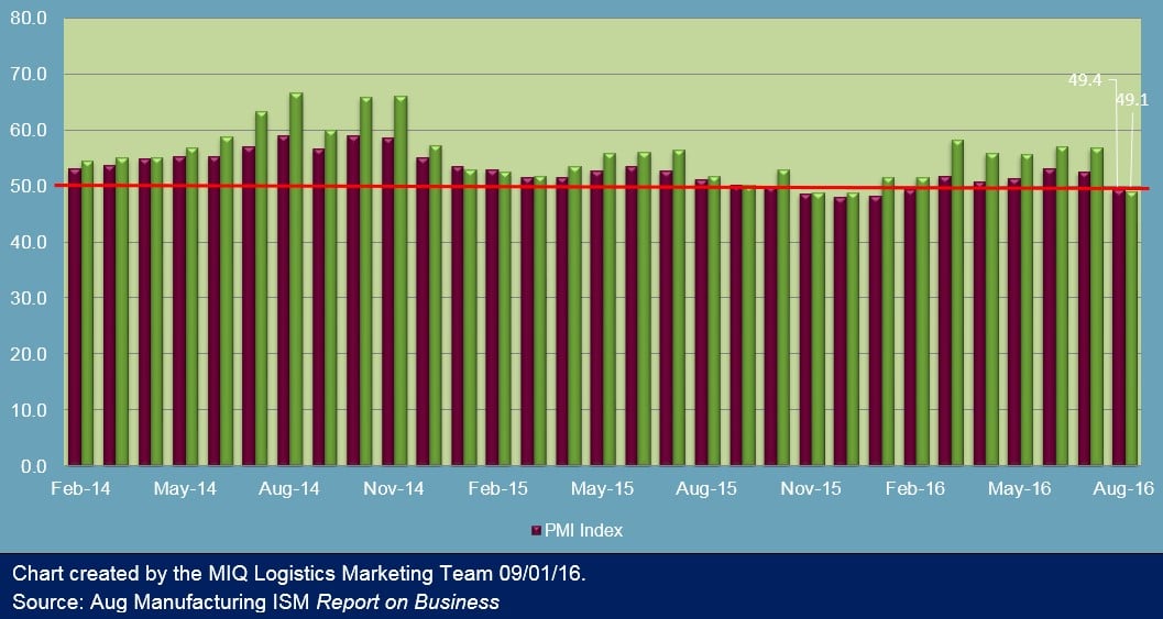 ism-report-090116