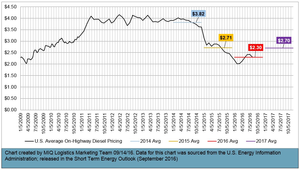 short-term-energy-outlook-090716