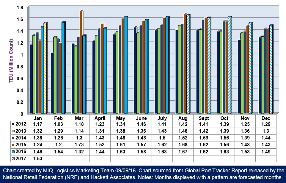 monthly Global Port Tracker report