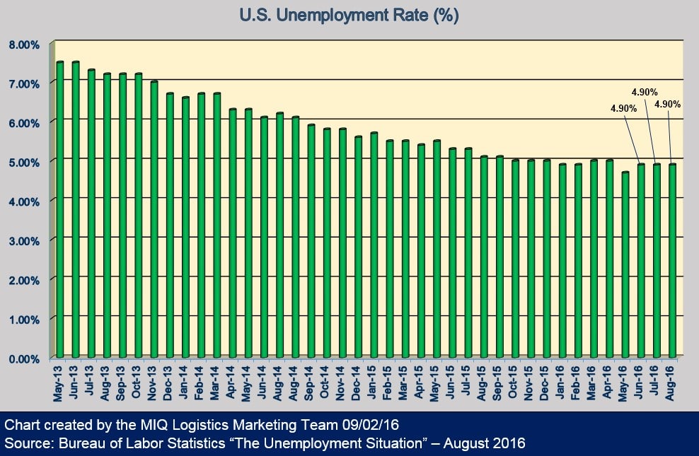 U.S. Unemployment Situation 090216