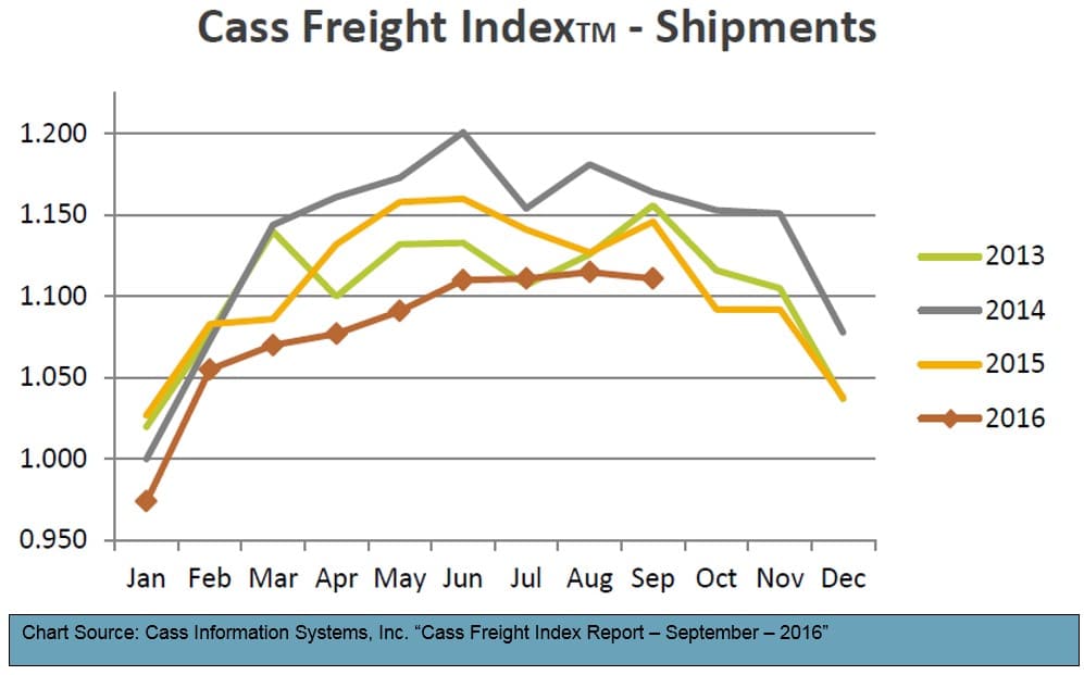 Freight Index Chart