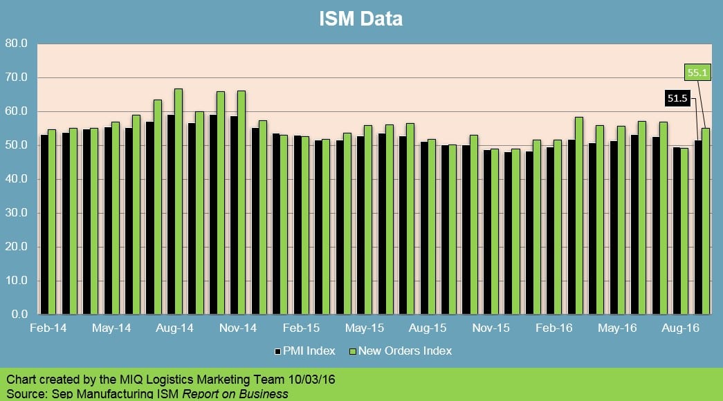 ism-report-on-business-100316