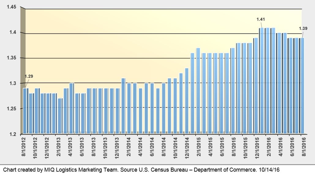 inventory-to-sales-ratio-101416