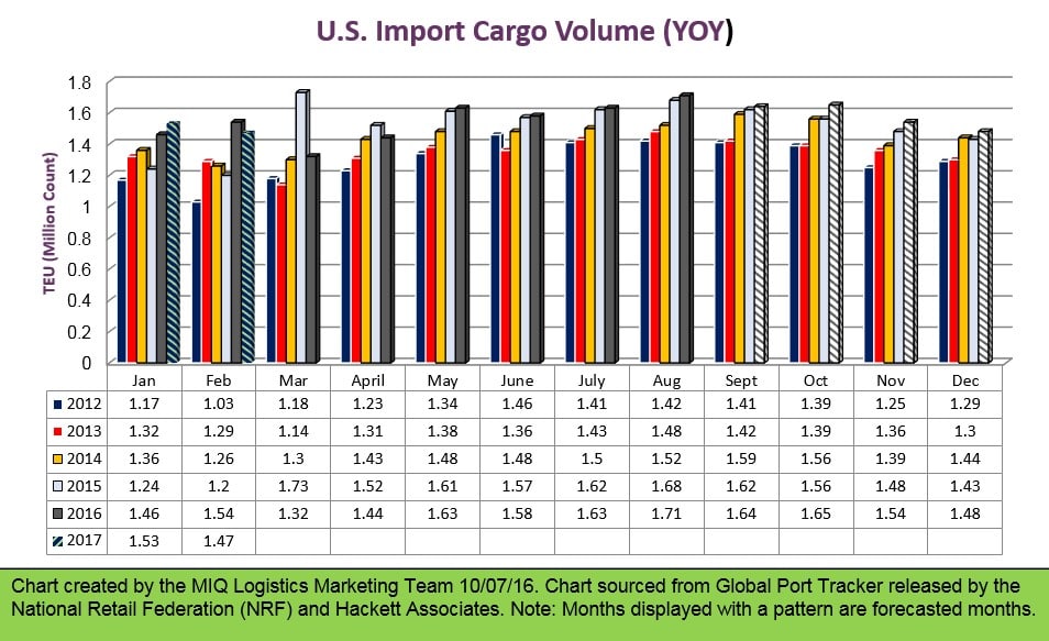 u-s-import-cargo-volume-yoy