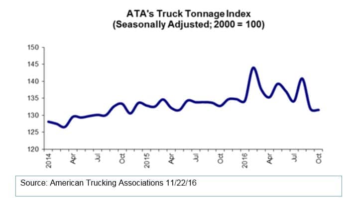 ata-truck-tonnage-index-v2-112216