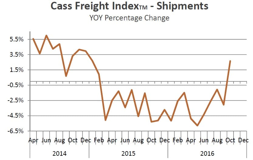 cass-freight-index-oct-2016