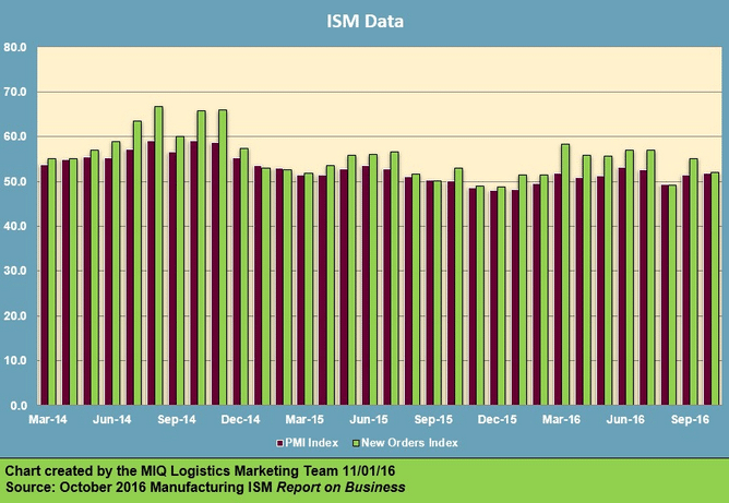 october ism report