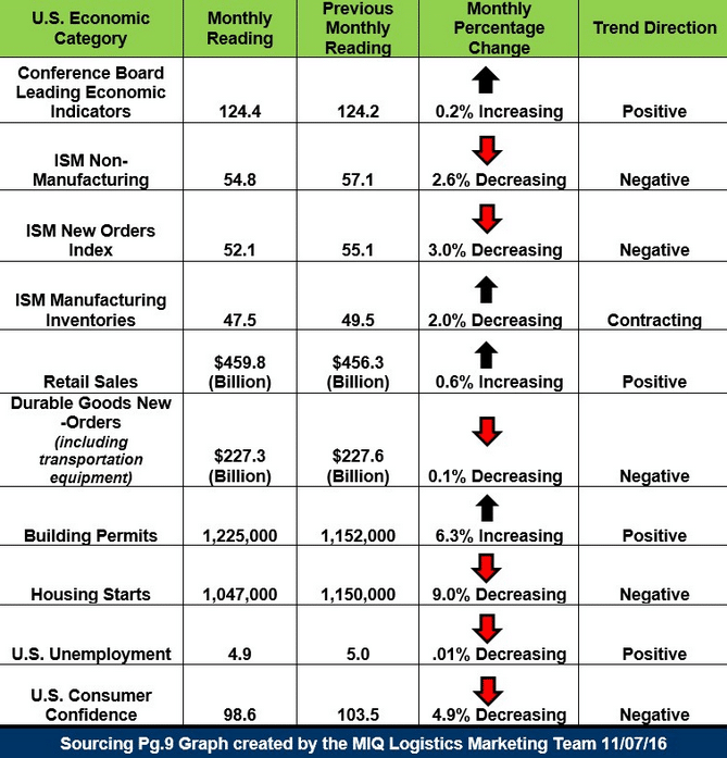 november econ update