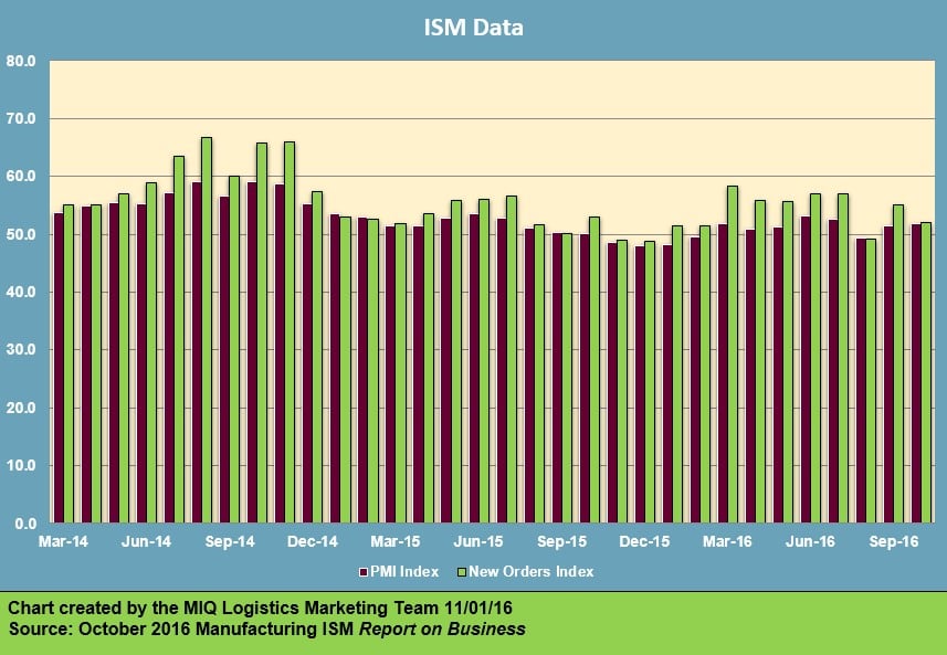 ism-manufacturing-report-on-business-110116