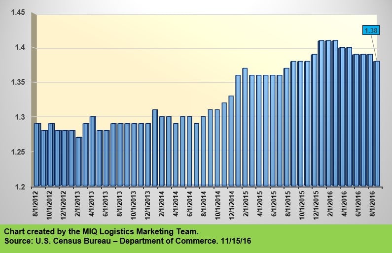 inventory-to-sales-ratio-111516