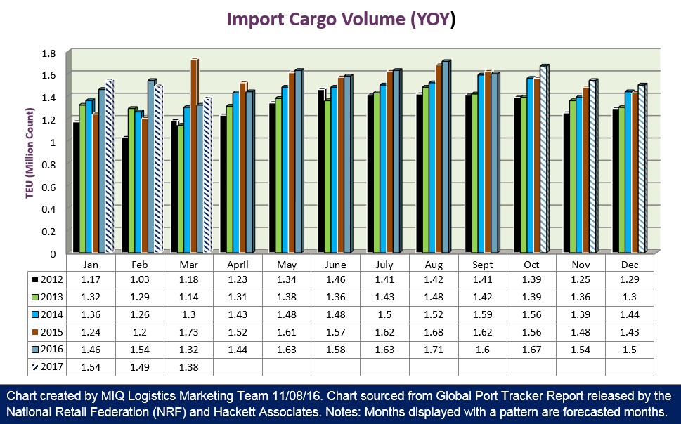 u-s-import-cargo-volume-110816