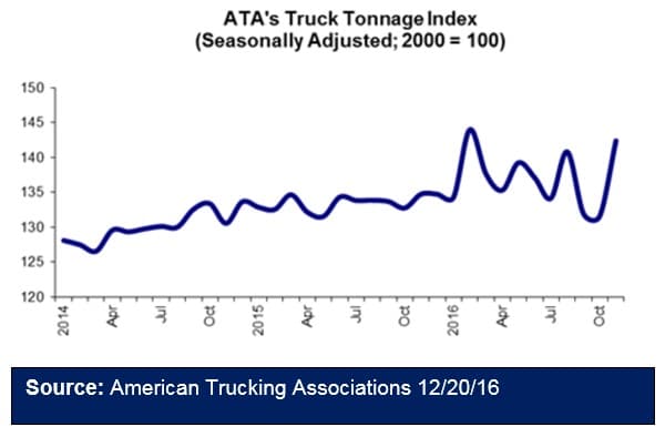 ATA Truck Tonnage