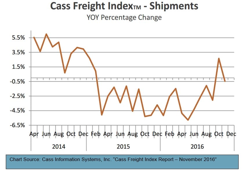 Cass Freight Index