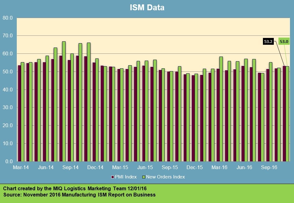 ism-manufacturing-report-on-business-120116