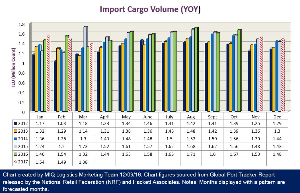 Import Logistics