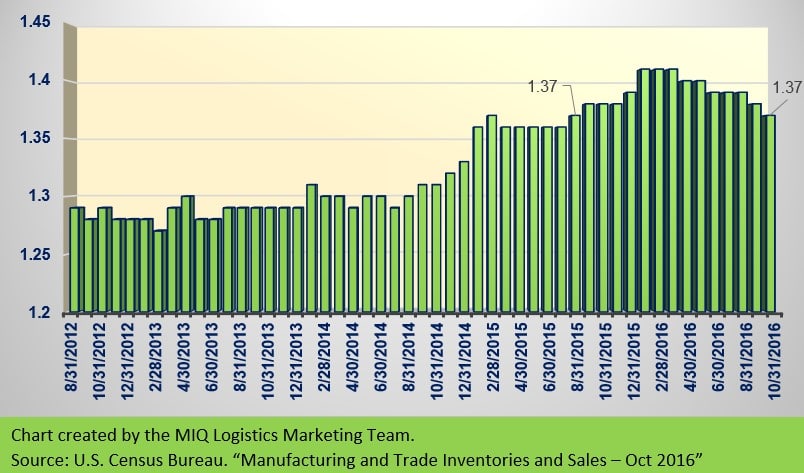 MANUFACTURING AND TRADE INVENTORIES AND SALES – OCTOBER 2016