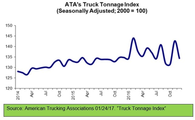 ATA Truck Tonnage Index