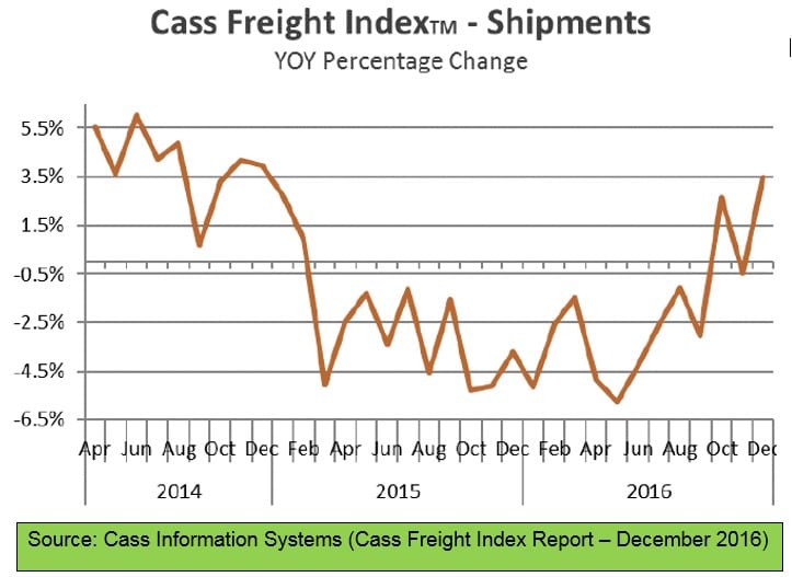 Cass Freight Index