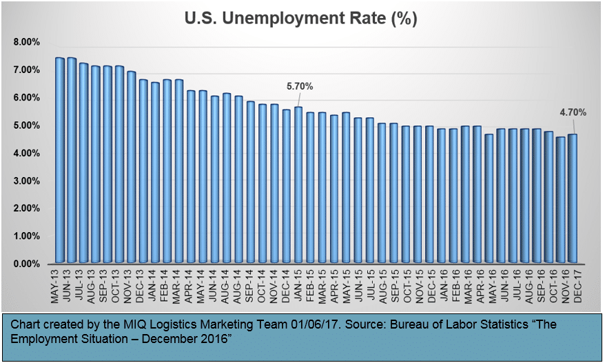 THE EMPLOYMENT SITUATION – DECEMBER 2016