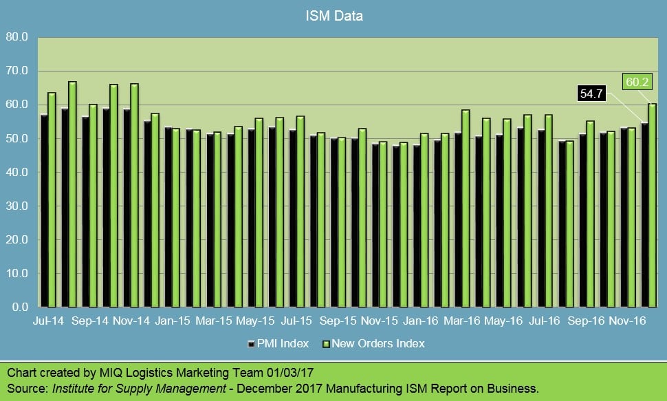 Manufacturing Logistics